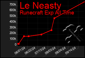 Total Graph of Le Neasty