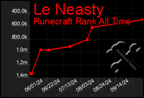 Total Graph of Le Neasty