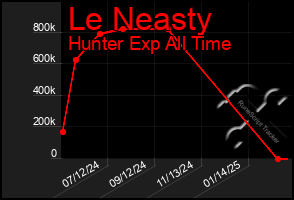 Total Graph of Le Neasty