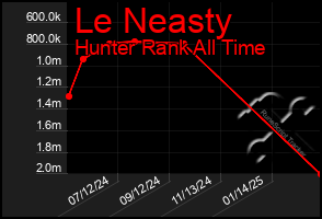 Total Graph of Le Neasty