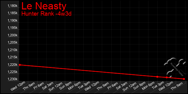Last 31 Days Graph of Le Neasty