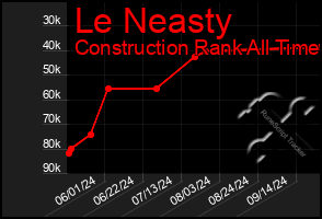 Total Graph of Le Neasty