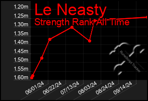 Total Graph of Le Neasty