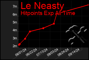 Total Graph of Le Neasty