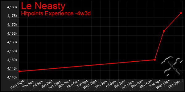 Last 31 Days Graph of Le Neasty