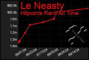 Total Graph of Le Neasty