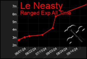 Total Graph of Le Neasty