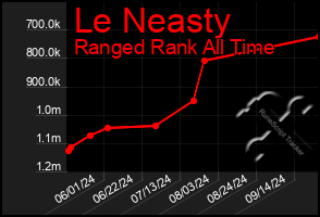 Total Graph of Le Neasty