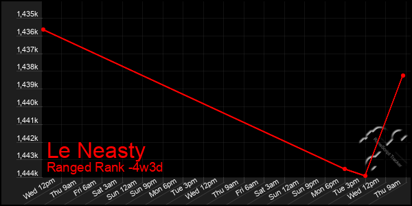 Last 31 Days Graph of Le Neasty