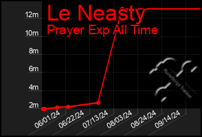 Total Graph of Le Neasty