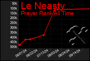 Total Graph of Le Neasty