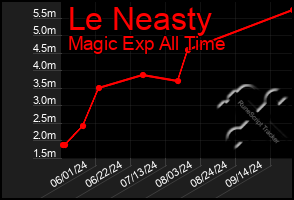 Total Graph of Le Neasty