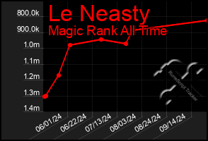 Total Graph of Le Neasty