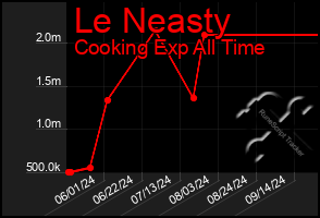 Total Graph of Le Neasty