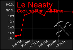 Total Graph of Le Neasty