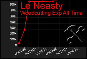 Total Graph of Le Neasty