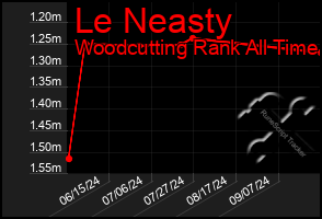 Total Graph of Le Neasty