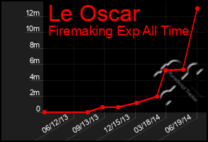 Total Graph of Le Oscar