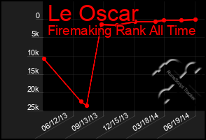 Total Graph of Le Oscar