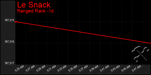 Last 24 Hours Graph of Le Snack