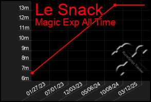 Total Graph of Le Snack