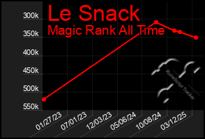 Total Graph of Le Snack