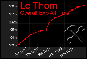 Total Graph of Le Thom