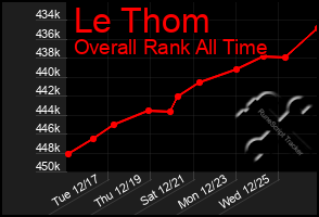 Total Graph of Le Thom