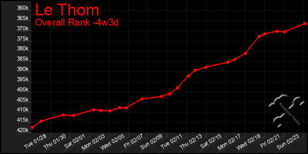 Last 31 Days Graph of Le Thom