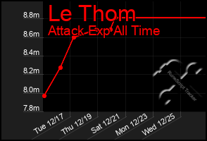 Total Graph of Le Thom