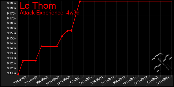 Last 31 Days Graph of Le Thom