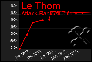 Total Graph of Le Thom