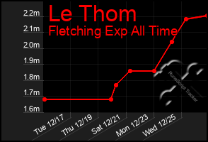 Total Graph of Le Thom