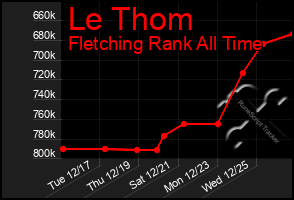 Total Graph of Le Thom