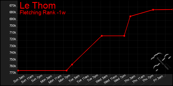 Last 7 Days Graph of Le Thom