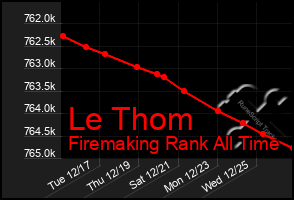 Total Graph of Le Thom