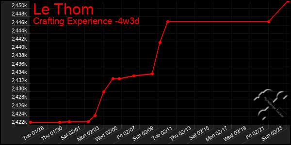 Last 31 Days Graph of Le Thom