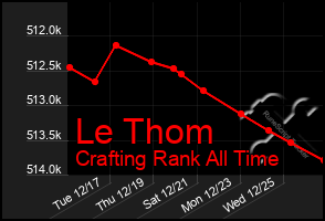 Total Graph of Le Thom