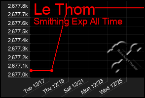 Total Graph of Le Thom