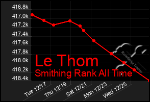 Total Graph of Le Thom