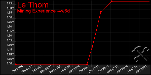 Last 31 Days Graph of Le Thom