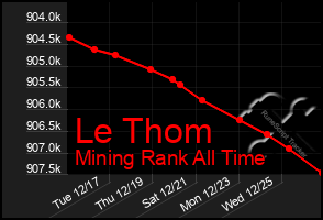 Total Graph of Le Thom