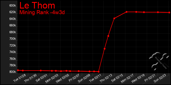 Last 31 Days Graph of Le Thom