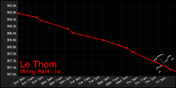 Last 7 Days Graph of Le Thom