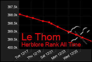 Total Graph of Le Thom