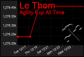 Total Graph of Le Thom