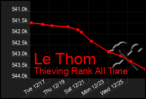 Total Graph of Le Thom