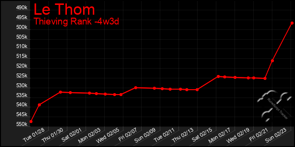 Last 31 Days Graph of Le Thom