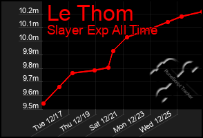 Total Graph of Le Thom