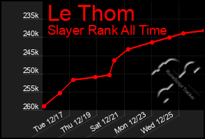 Total Graph of Le Thom